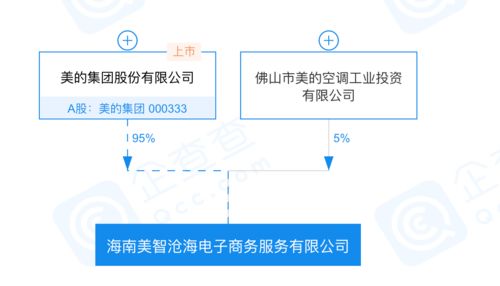 美的集團布局海南自貿(mào)港 投資成立電子商務(wù)公司深耕服務(wù)生態(tài)